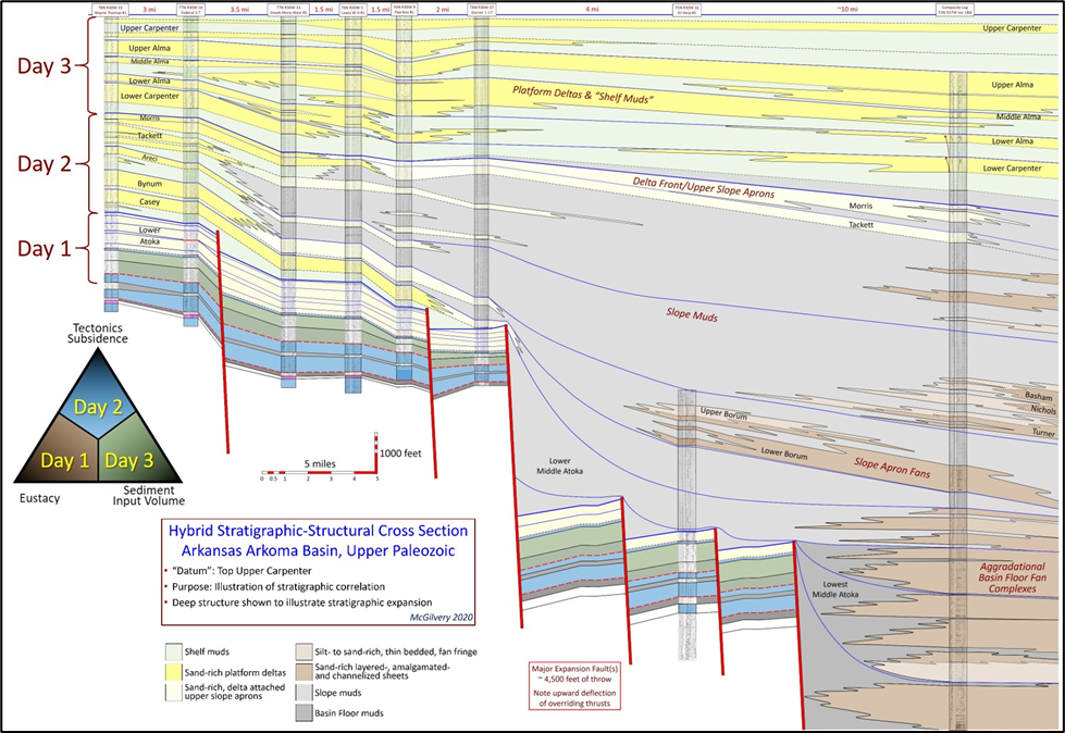 Arkoma Basin, Upper Paleozoic Cross Section